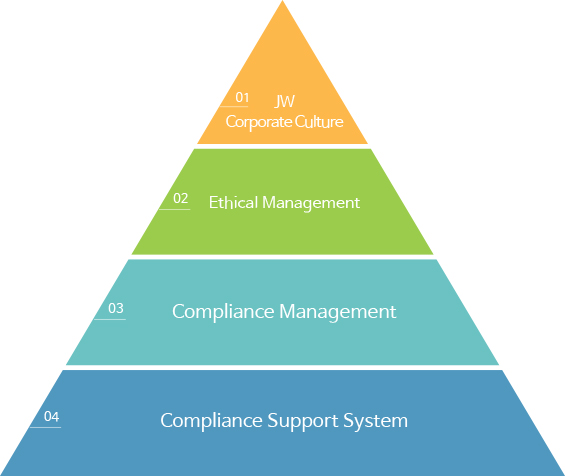 1, JW Corporate Culture 2, Ethical Management  3,Compliance Management  4, Compliance Support System