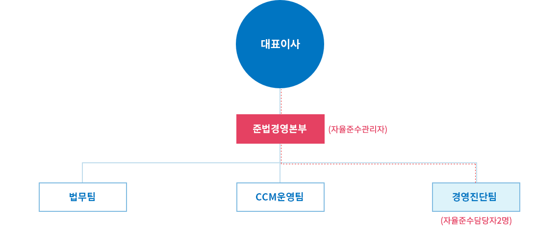 cp&abms 운영조직